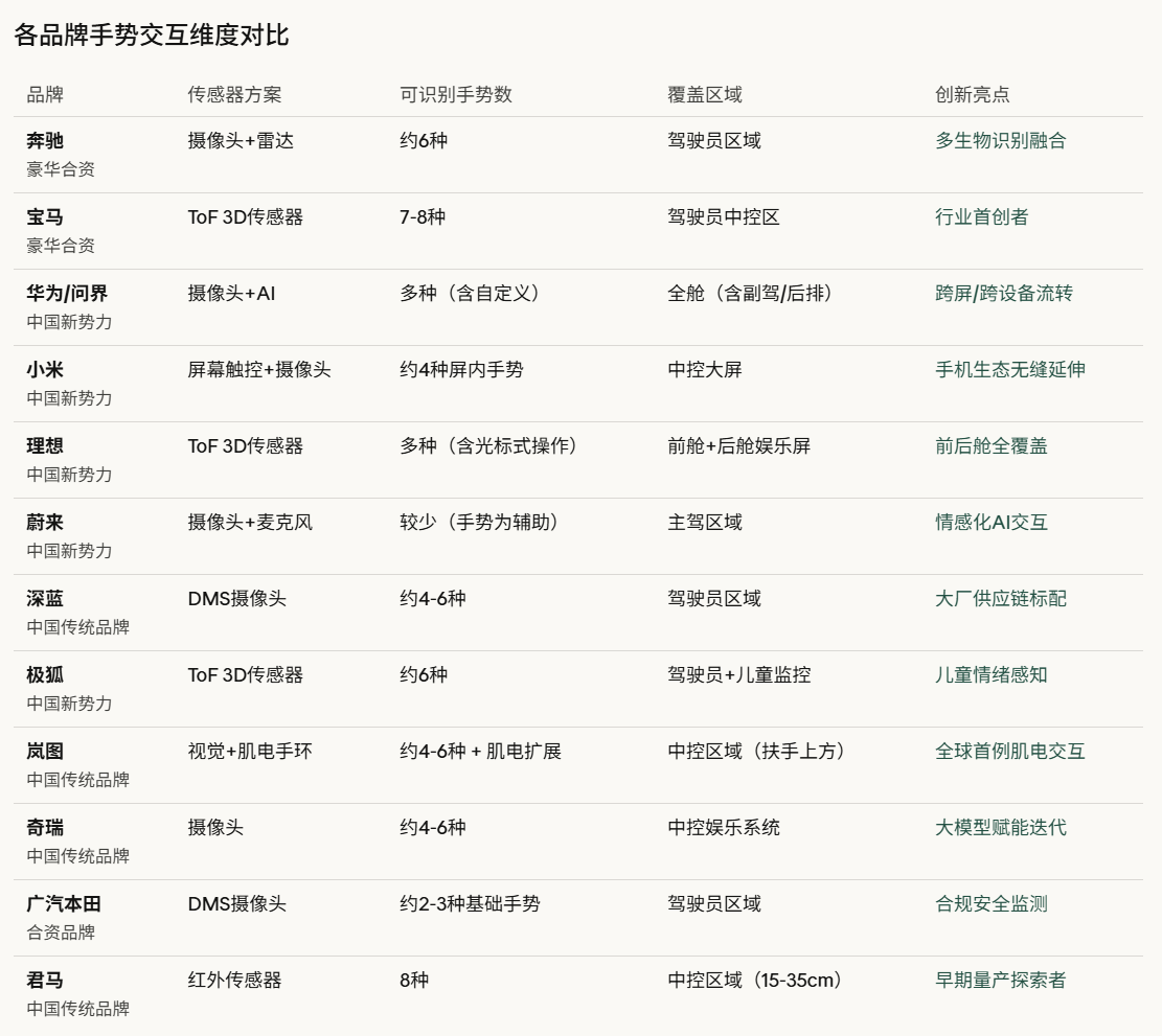 自主品牌手势交互对比