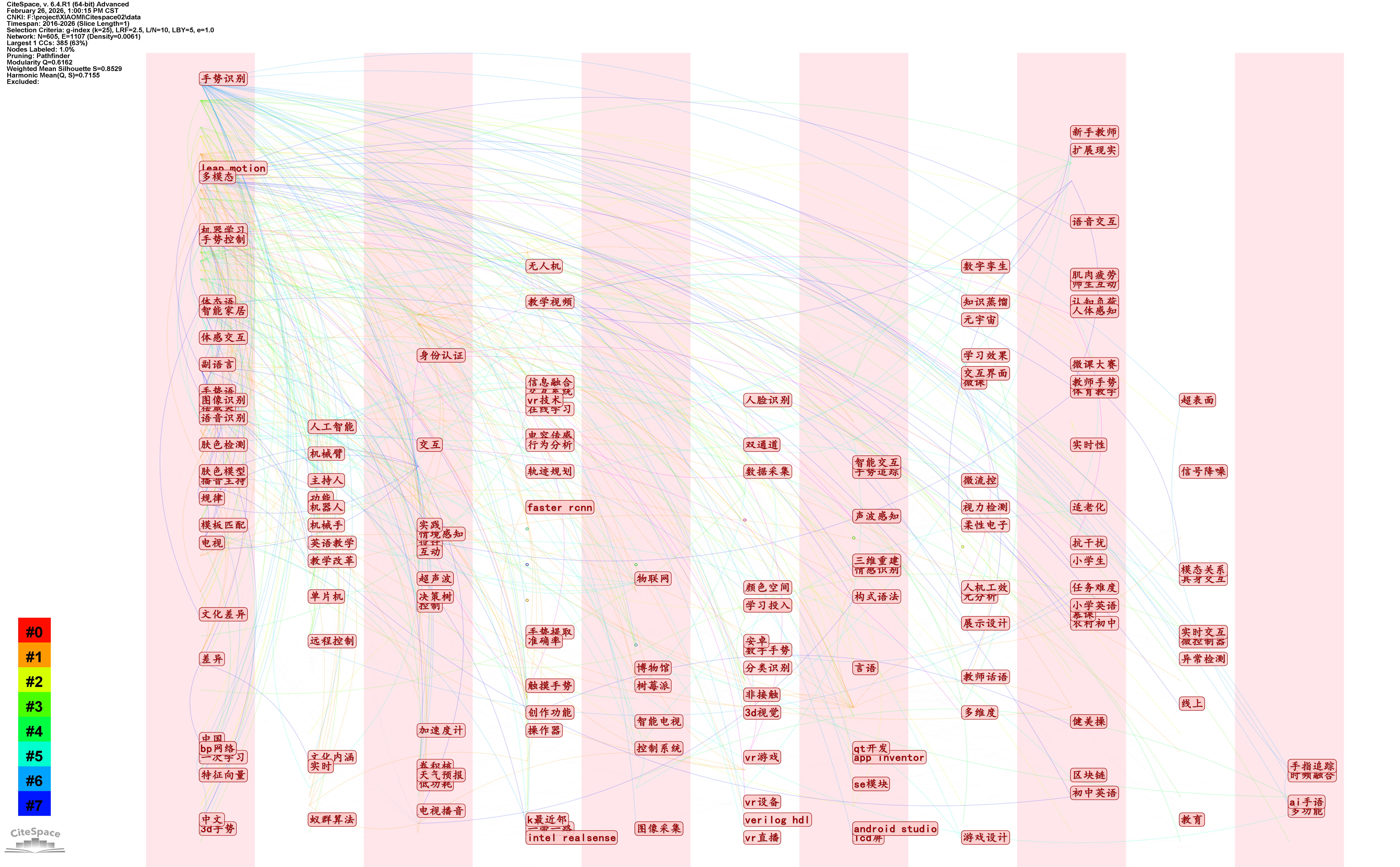 2016-2026年手势研究文献合作网络聚类