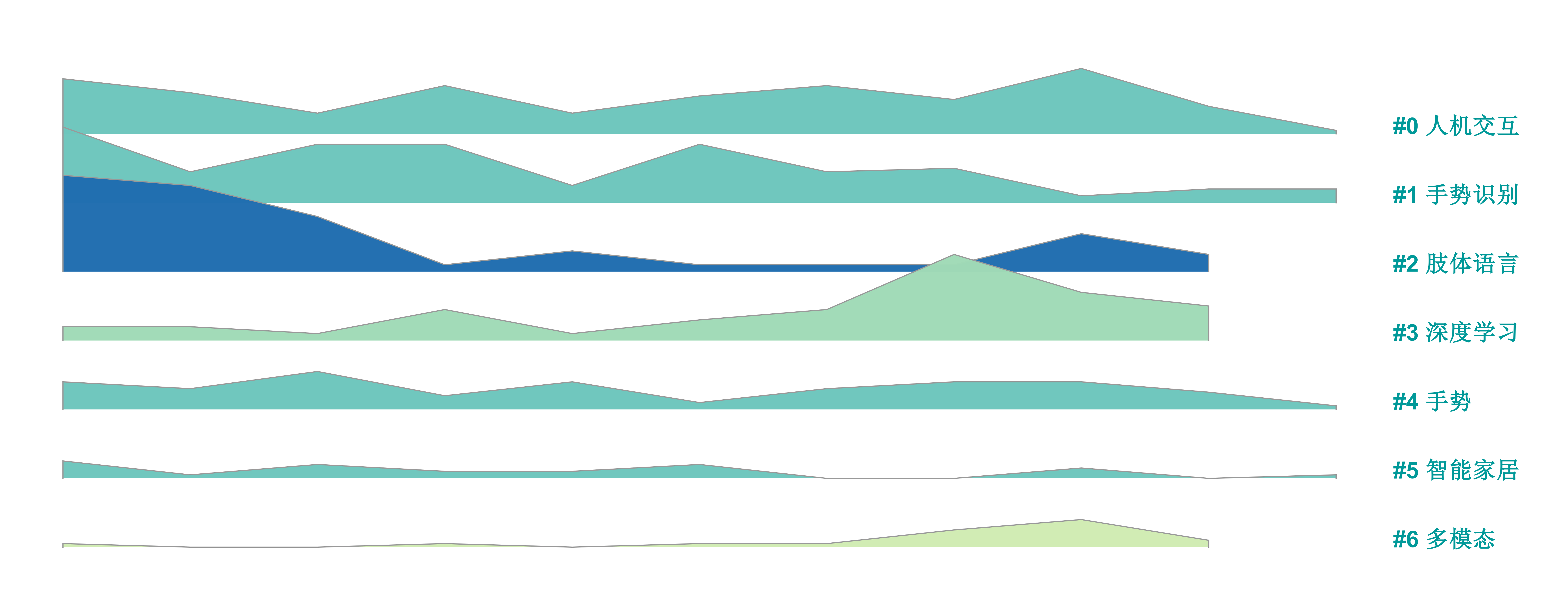 2016-2026年手势主要研究领域文献发表数量