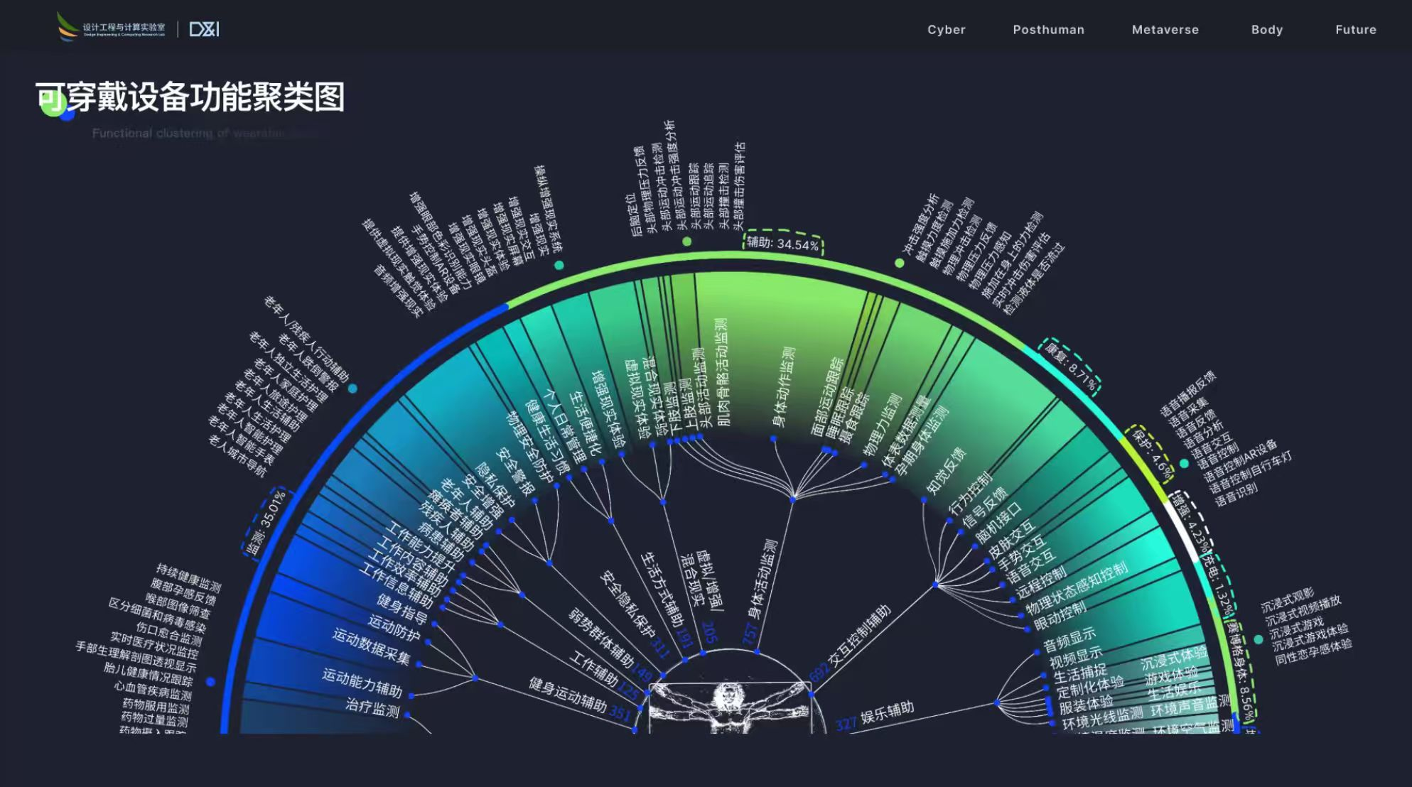 可穿戴设备功能聚类图（Functional Clustering of Wearable Devices）