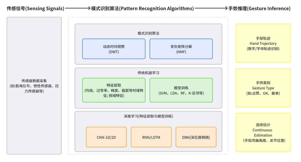 手势识别算法流程对比