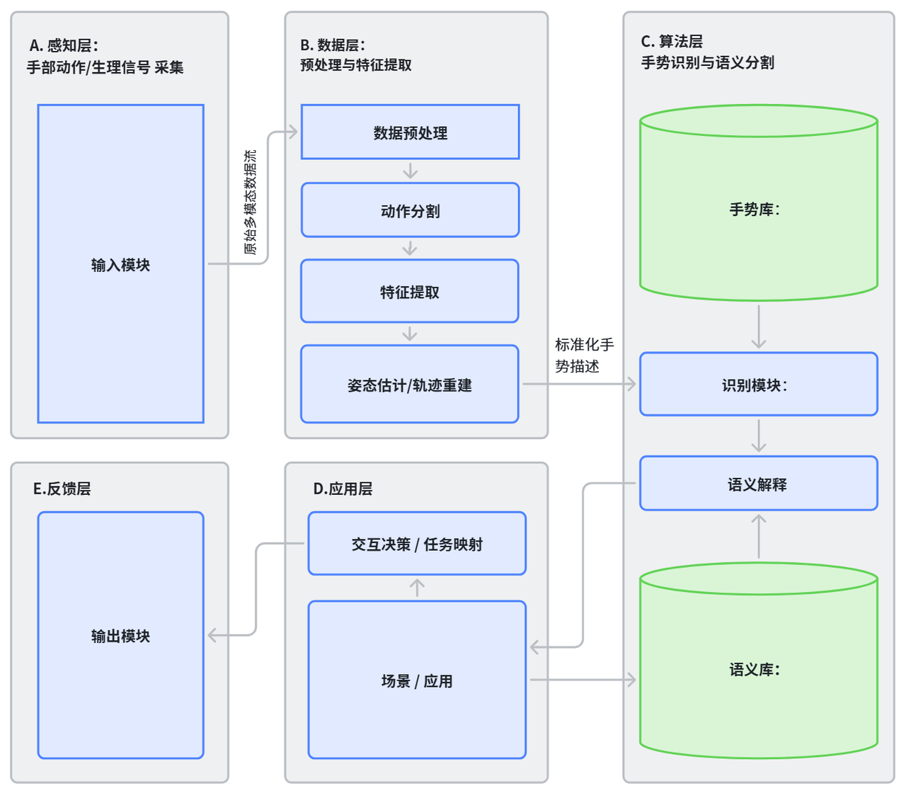 可穿戴手势交互五层架构